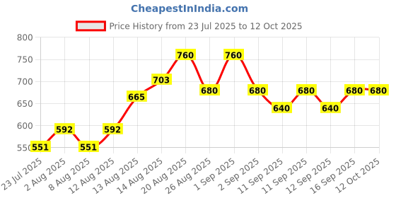 ajio.com buda jeans co Men Jogger Jeans with Elasticated Drawstring Waist buda jeans co Price History Graph from 23 Jul 2025 to 12 Oct 2025