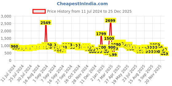 ajio.com buda jeans co Men Lace-Up Sneakers buda jeans co Price History Graph from 11 Jul 2024 to 25 Dec 2025