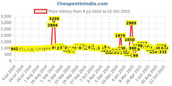 ajio.com buda jeans co Men Lace-Up Sneakers buda jeans co Price History Graph from 9 Jul 2024 to 22 Oct 2025