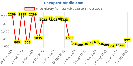 ajio.com buda jeans co Men Lightly Washed Baggy Jeans buda jeans co Price History Graph from 23 Feb 2025 to 14 Oct 2025
