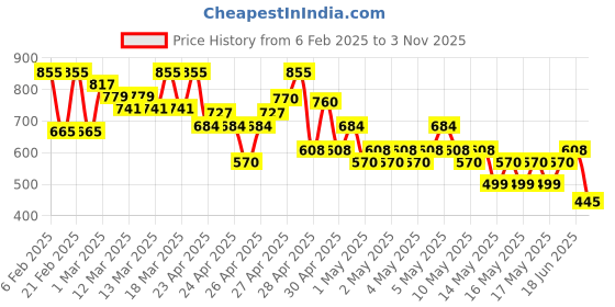 ajio.com buda jeans co Men Lightly Washed Bootcut Jeans buda jeans co Price History Graph from 6 Feb 2025 to 3 Nov 2025