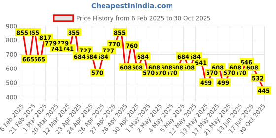 ajio.com buda jeans co Men Lightly Washed Bootcut Jeans buda jeans co Price History Graph from 6 Feb 2025 to 30 Oct 2025