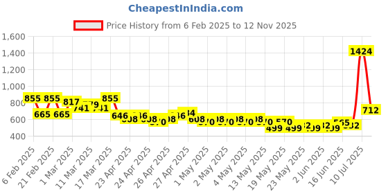 ajio.com buda jeans co Men Lightly Washed Bootcut Jeans buda jeans co Price History Graph from 6 Feb 2025 to 12 Nov 2025
