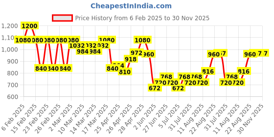 ajio.com buda jeans co Men Lightly Washed Regular Fit Denim Jacket buda jeans co Price History Graph from 6 Feb 2025 to 29 Nov 2025