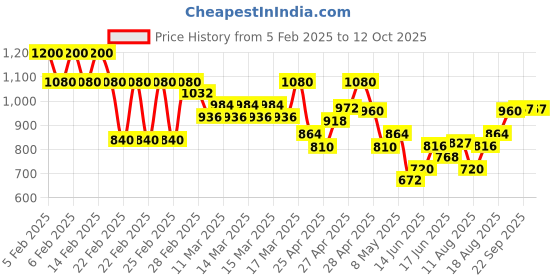 ajio.com buda jeans co Men Lightly Washed Regular Fit Denim Jacket buda jeans co Price History Graph from 5 Feb 2025 to 12 Oct 2025