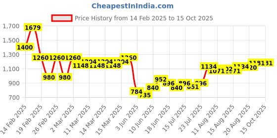 ajio.com buda jeans co Men Lightly Washed Regular Fit Denim Jacket buda jeans co Price History Graph from 14 Feb 2025 to 15 Oct 2025