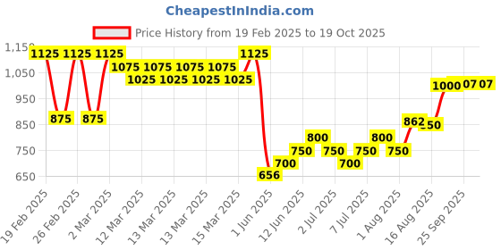ajio.com buda jeans co Men Lightly Washed Regular Fit Denim Jacket buda jeans co Price History Graph from 19 Feb 2025 to 17 Oct 2025