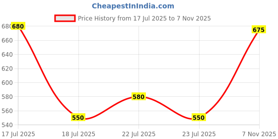 ajio.com buda jeans co Men Lightly-Washed Relaxed Jeans with Cargo Pockets buda jeans co Price History Graph from 17 Jul 2025 to 7 Nov 2025