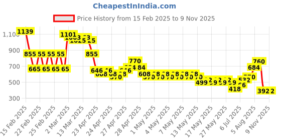 ajio.com buda jeans co Men Lightly Washed Slim Fit Jeans buda jeans co Price History Graph from 15 Feb 2025 to 8 Nov 2025