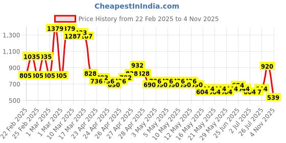 ajio.com buda jeans co Men Lightly Washed Slim Fit Jeans buda jeans co Price History Graph from 22 Feb 2025 to 4 Nov 2025