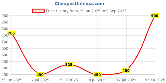 ajio.com buda jeans co Men Lightly Washed Slim Fit Jeans buda jeans co Price History Graph from 25 Jun 2025 to 9 Sep 2025