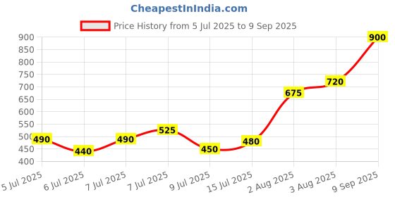 ajio.com buda jeans co Men Lightly Washed Slim Fit Jeans buda jeans co Price History Graph from 5 Jul 2025 to 9 Sep 2025