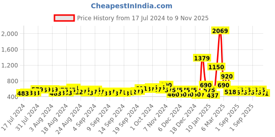 ajio.com buda jeans co Men Low-Top Lace-Up Sneakers buda jeans co Price History Graph from 17 Jul 2024 to 9 Nov 2025