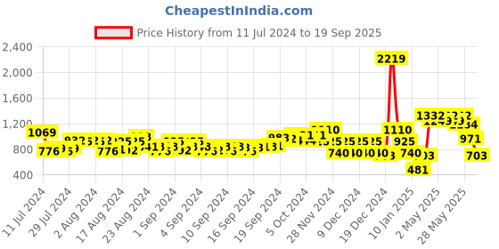 ajio.com buda jeans co Men Low-Top Lace-Up Sneakers with Pull Tab buda jeans co Price History Graph from 11 Jul 2024 to 19 Sep 2025