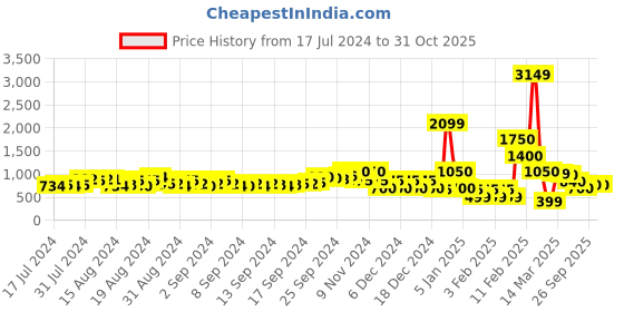 ajio.com buda jeans co Men Low-Top Paneled Lace-Up Sports Shoes buda jeans co Price History Graph from 17 Jul 2024 to 31 Oct 2025