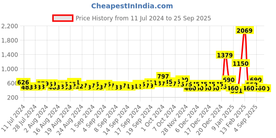 ajio.com buda jeans co Men Low-Top Slip-On Shoes buda jeans co Price History Graph from 11 Jul 2024 to 25 Sep 2025