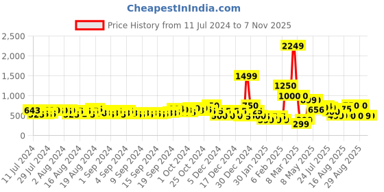 ajio.com buda jeans co Men Low-Top Slip-On Sneakers buda jeans co Price History Graph from 11 Jul 2024 to 6 Nov 2025
