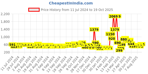 ajio.com buda jeans co Men Low-Top Slip-On Sneakers buda jeans co Price History Graph from 11 Jul 2024 to 19 Oct 2025