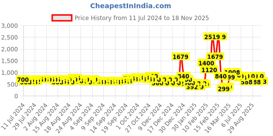 ajio.com buda jeans co Men Low-Top Slip-On Sneakers buda jeans co Price History Graph from 11 Jul 2024 to 18 Nov 2025