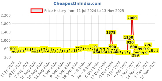 ajio.com buda jeans co Men Low-Top Slip-On Sneakers buda jeans co Price History Graph from 11 Jul 2024 to 13 Nov 2025