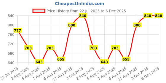 ajio.com buda jeans co Men Mid-Rise Jeans with Contrast Stitching buda jeans co Price History Graph from 22 Jul 2025 to 5 Dec 2025