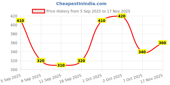 ajio.com buda jeans co Men Mid Rise Relaxed Fit Pants buda jeans co Price History Graph from 5 Sep 2025 to 17 Nov 2025