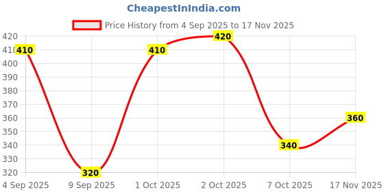 ajio.com buda jeans co Men Mid Rise Relaxed Fit Pants buda jeans co Price History Graph from 4 Sep 2025 to 17 Nov 2025
