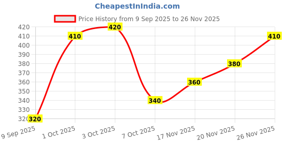 ajio.com buda jeans co Men Mid Rise Relaxed Fit Pants buda jeans co Price History Graph from 9 Sep 2025 to 26 Nov 2025