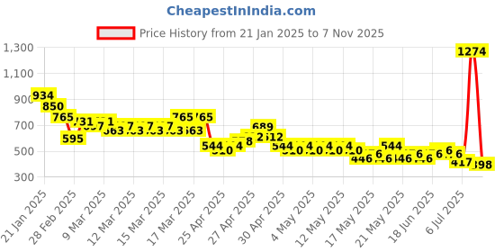 ajio.com buda jeans co Men Mid-Rise Straight Fit Jeans buda jeans co Price History Graph from 21 Jan 2025 to 7 Nov 2025