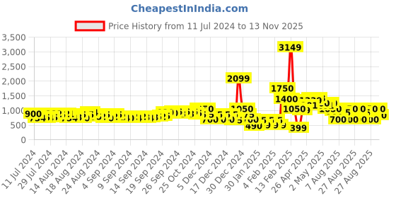 ajio.com buda jeans co Men Mid-Top Lace-Up Sneakers buda jeans co Price History Graph from 11 Jul 2024 to 13 Nov 2025
