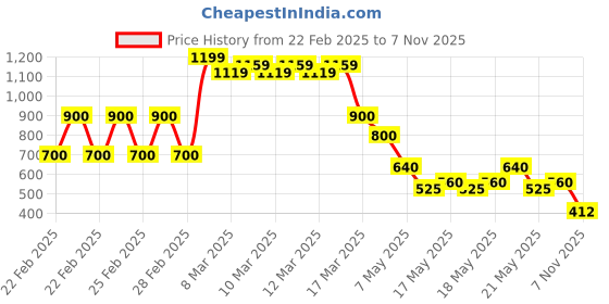 ajio.com buda jeans co Men Mid-Wash Baggy Fit Jeans buda jeans co Price History Graph from 22 Feb 2025 to 7 Nov 2025