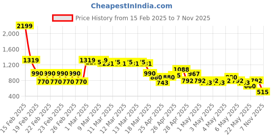 ajio.com buda jeans co Men Mid-Wash Baggy Jeans buda jeans co Price History Graph from 15 Feb 2025 to 7 Nov 2025