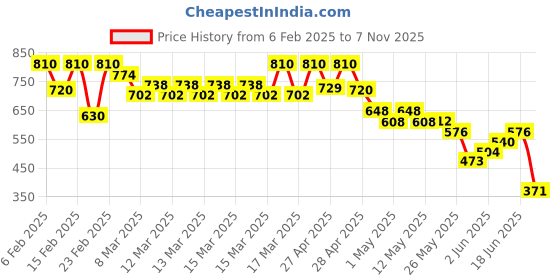 ajio.com buda jeans co Men Mid-Wash Carpenter Fit Jeans buda jeans co Price History Graph from 6 Feb 2025 to 7 Nov 2025