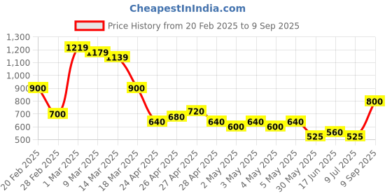 ajio.com buda jeans co Men Mid-Wash Carpenter Fit Jeans buda jeans co Price History Graph from 20 Feb 2025 to 9 Sep 2025