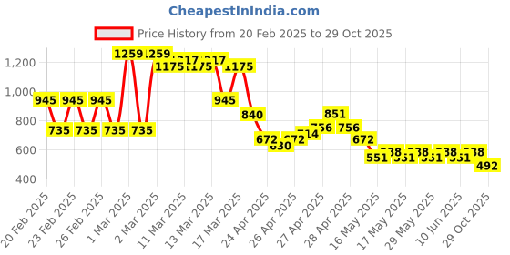ajio.com buda jeans co Men Mid-Wash Slim Fit Cargo Jeans buda jeans co Price History Graph from 20 Feb 2025 to 29 Oct 2025