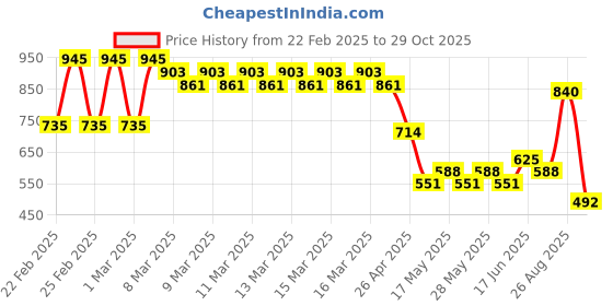 ajio.com buda jeans co Men Mid-Wash Slim Fit Cargo Jeans buda jeans co Price History Graph from 22 Feb 2025 to 29 Oct 2025