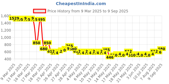 ajio.com buda jeans co Men Mid-Wash Slim Fit Jogger Jeans buda jeans co Price History Graph from 9 Mar 2025 to 9 Sep 2025