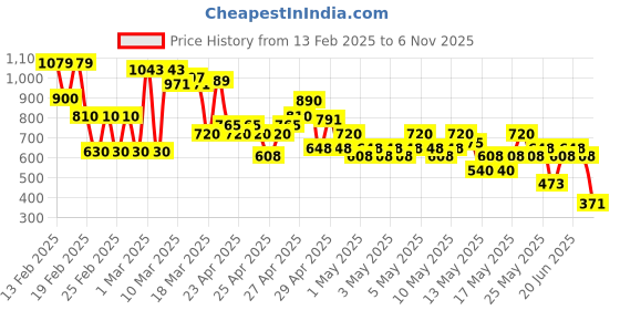 ajio.com buda jeans co Men Mid-Wash Straight Fit Jeans buda jeans co Price History Graph from 13 Feb 2025 to 6 Nov 2025