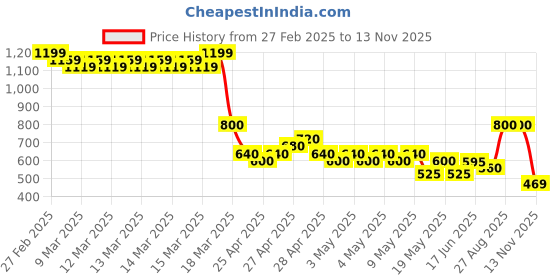 ajio.com buda jeans co Men Ombre-Washed Wide-Leg Jeans buda jeans co Price History Graph from 27 Feb 2025 to 13 Nov 2025