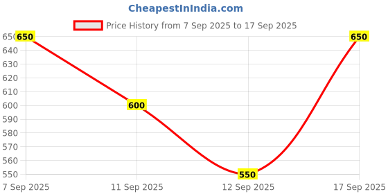 ajio.com buda jeans co Men One Piece Print T-Shirt & Track Pants Set  buda jeans co Price History Graph from 7 Sep 2025 to 17 Sep 2025