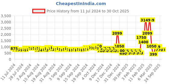 ajio.com buda jeans co Men Paneled Lace-Up Sports Shoes buda jeans co Price History Graph from 11 Jul 2024 to 30 Oct 2025