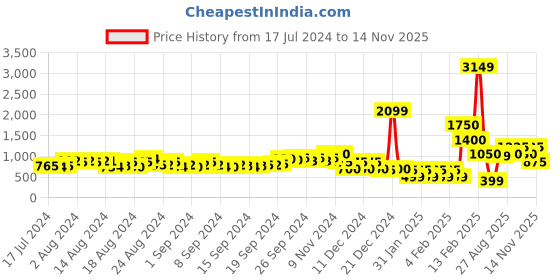 ajio.com buda jeans co Men Paneled Lace-Up Sports Shoes buda jeans co Price History Graph from 17 Jul 2024 to 14 Nov 2025