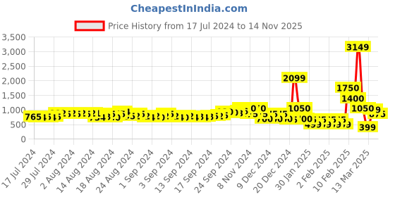 ajio.com buda jeans co Men Paneled Lace-Up Sports Shoes buda jeans co Price History Graph from 17 Jul 2024 to 14 Nov 2025