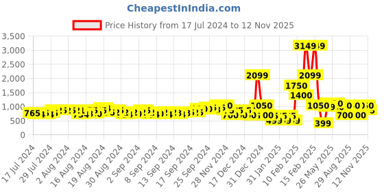 ajio.com buda jeans co Men Paneled Lace-Up Sports Shoes buda jeans co Price History Graph from 17 Jul 2024 to 12 Nov 2025