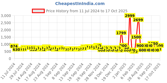ajio.com buda jeans co Men Panelled Low-Top Lace-Up Sneakers buda jeans co Price History Graph from 11 Jul 2024 to 17 Oct 2025