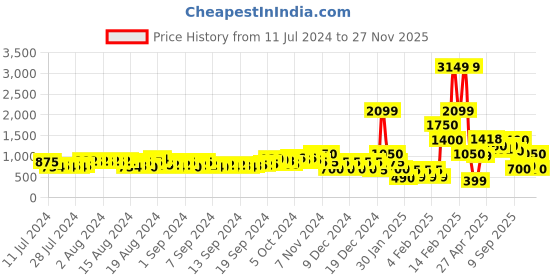 ajio.com buda jeans co Men Panelled Low-Top Lace-Up Sneakers buda jeans co Price History Graph from 11 Jul 2024 to 27 Nov 2025