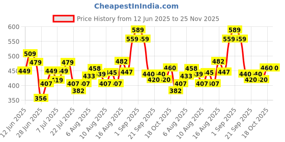 ajio.com buda jeans co Men Printed Regular Fit Shirt with Full Sleeves buda jeans co Price History Graph from 12 Jun 2025 to 25 Nov 2025
