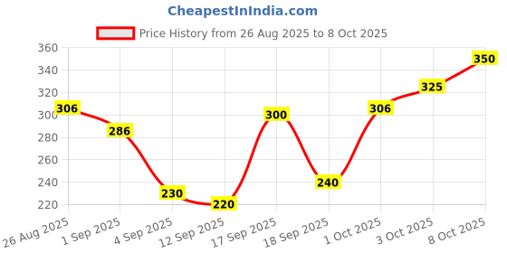 ajio.com buda jeans co Men Regular Fit Bermudas with Elasticated Waist buda jeans co Price History Graph from 26 Aug 2025 to 8 Oct 2025