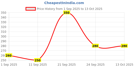 ajio.com buda jeans co Men Regular Fit Bermudas with Elasticated Waist buda jeans co Price History Graph from 1 Sep 2025 to 13 Oct 2025