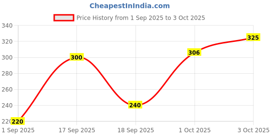ajio.com buda jeans co Men Regular Fit Bermudas with Elasticated Waist buda jeans co Price History Graph from 1 Sep 2025 to 3 Oct 2025